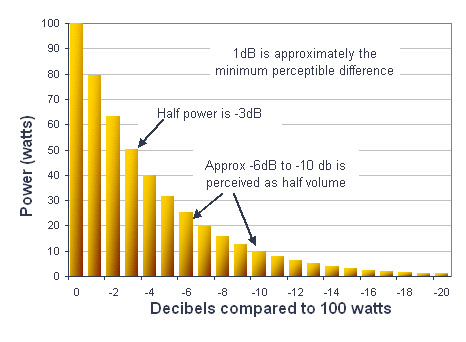 Power vs   dB chart